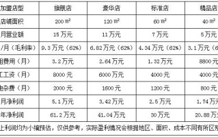 烘焙工厂投资成本,烘焙店投资需要多少钱