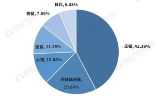 现在的餐饮行业很不好做，为什么,目前做什么餐饮最有前景