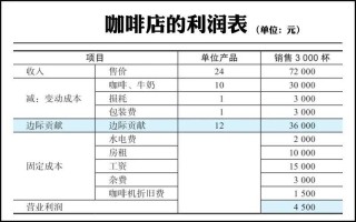 开一家饮品店利润怎么样（饮料利润一般几个点）
