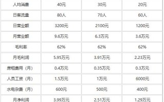 盒饭利润是多少,盒饭利润怎么样算
