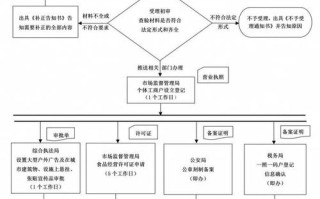 开个大饭店流程怎么样（开餐饮店办证流程）