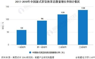 奶茶行业前景及趋势,开饮品店生意怎么样啊