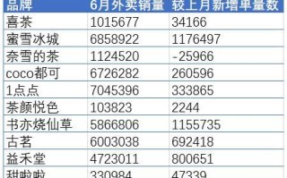 一点点销量怎么样（一点点月销量）