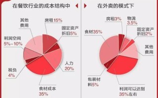 开一个餐饮食品公司怎么样（餐饮管理有限公司利润）