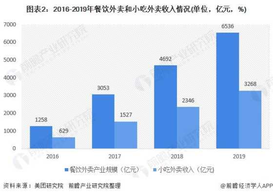 外卖行业怎么样(外卖行业怎么样,多久可以收入过万,稳定?)-第1张图片-厨房小当家 外卖行业怎么样(外卖行业怎么样,多久可以收入过万,稳定?)-第1张图片-厨房小当家