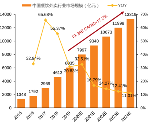 外卖行业怎么样(外卖行业怎么样,多久可以收入过万,稳定?)-第3张图片-厨房小当家 外卖行业怎么样(外卖行业怎么样,多久可以收入过万,稳定?)-第3张图片-厨房小当家