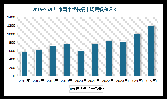 现在餐饮行业怎么样（23年餐饮行业如何）-第2张图片-厨房小当家