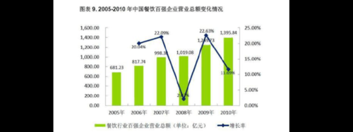 现在餐饮行业怎么样（23年餐饮行业如何）-第3张图片-厨房小当家