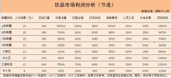 饮品店利润怎么样(饮品店利润怎么样啊)-第3张图片-厨房小当家 饮品店利润怎么样(饮品店利润怎么样啊)-第3张图片-厨房小当家