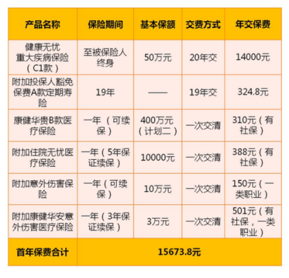 投资无忧怎么样（健康无忧重大疾病c是投资型保险吗）-第2张图片-厨房小当家