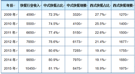 2017餐饮行业怎么样（2017餐饮行业怎么样赚钱）-第3张图片-厨房小当家