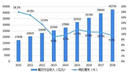 全国餐饮业有多少员工,2018餐饮行业怎么样赚钱-第1张图片-厨房小当家 全国餐饮业有多少员工,2018餐饮行业怎么样赚钱-第1张图片-厨房小当家