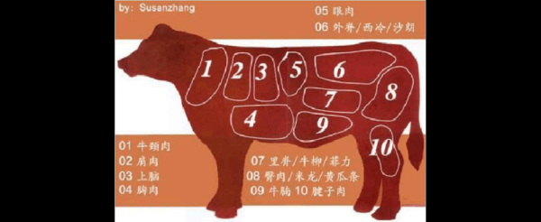 为什么牛羊肉的肥肉好吃,牛肉哪里肥瘦相间-第2张图片-厨房小当家 为什么牛羊肉的肥肉好吃,牛肉哪里肥瘦相间-第2张图片-厨房小当家