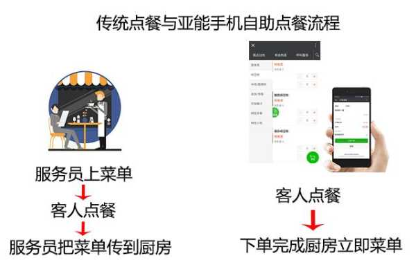微信点餐怎么样(微信点餐怎么做)-第2张图片-厨房小当家 微信点餐怎么样(微信点餐怎么做)-第2张图片-厨房小当家