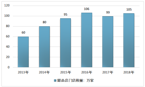 甜品生意怎么样(甜品店市场容量的变化趋势及前景)-第3张图片-厨房小当家 甜品生意怎么样(甜品店市场容量的变化趋势及前景)-第3张图片-厨房小当家