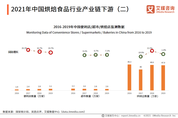 烘焙行业前景如何,小吃行业的前景怎么样-第3张图片-厨房小当家 烘焙行业前景如何,小吃行业的前景怎么样-第3张图片-厨房小当家