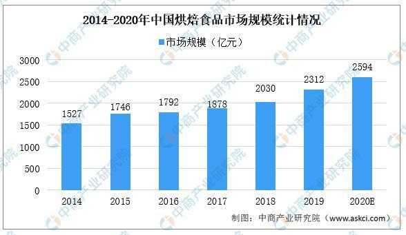 烘焙行业前景如何,小吃行业的前景怎么样-第1张图片-厨房小当家 烘焙行业前景如何,小吃行业的前景怎么样-第1张图片-厨房小当家