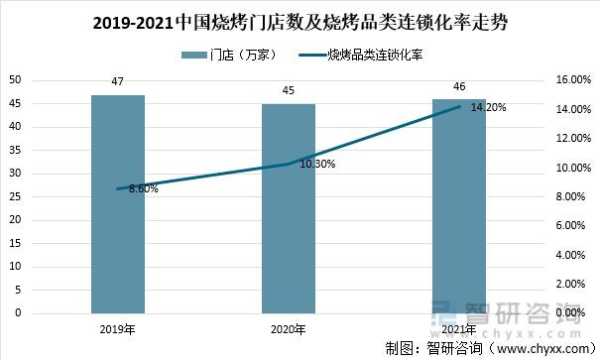 吃的行业怎么样(烧烤行业的市场占有率)-第1张图片-厨房小当家 吃的行业怎么样(烧烤行业的市场占有率)-第1张图片-厨房小当家
