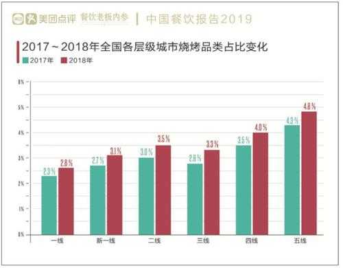 吃的行业怎么样(烧烤行业的市场占有率)-第2张图片-厨房小当家 吃的行业怎么样(烧烤行业的市场占有率)-第2张图片-厨房小当家