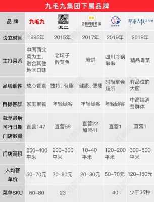 9毛9集团底下有几个子品牌,九毛九工资待遇怎么样-第1张图片-厨房小当家 9毛9集团底下有几个子品牌,九毛九工资待遇怎么样-第1张图片-厨房小当家