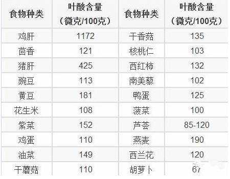 哪里含叶酸(含有叶酸的食物)-第3张图片-厨房小当家 哪里含叶酸(含有叶酸的食物)-第3张图片-厨房小当家