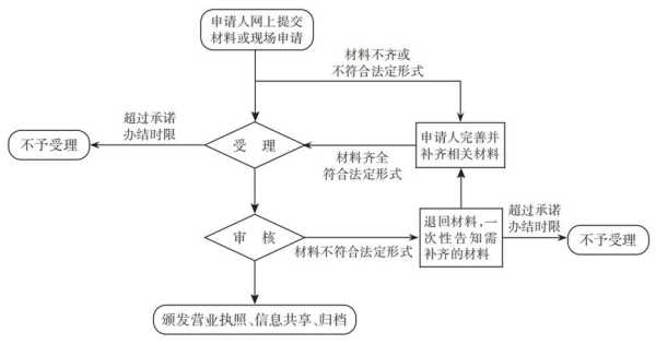 餐饮管理公司的开办流程,怎么样注册餐饮公司营业执照-第1张图片-厨房小当家 餐饮管理公司的开办流程,怎么样注册餐饮公司营业执照-第1张图片-厨房小当家