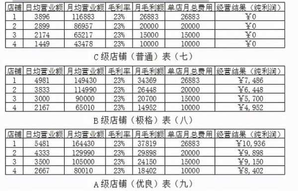 一天连锁便利店一年利润多少,开直营店收入怎么样啊-第3张图片-厨房小当家