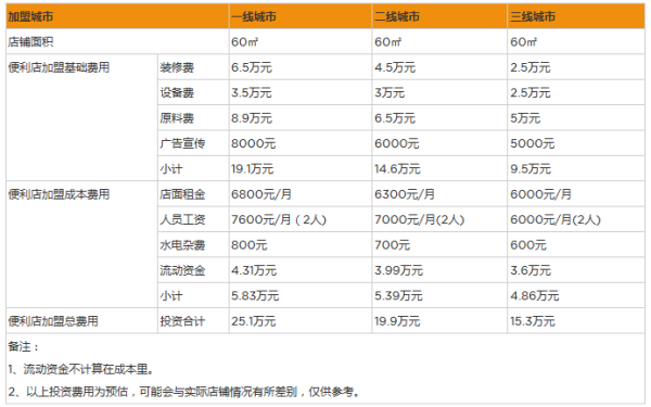 一天连锁便利店一年利润多少,开直营店收入怎么样啊-第1张图片-厨房小当家