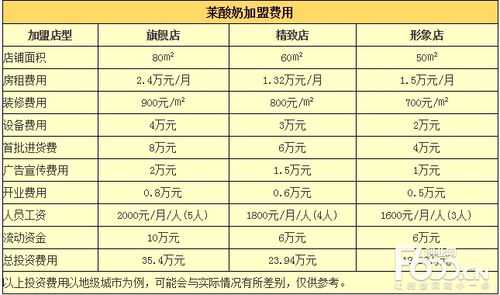 一家酸奶店利润怎么样(一家酸奶店利润怎么样啊)-第1张图片-厨房小当家 一家酸奶店利润怎么样(一家酸奶店利润怎么样啊)-第1张图片-厨房小当家