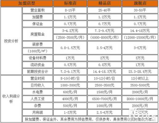 一个正常的奶茶店一个月收益多少,奶茶店效益怎么样啊-第3张图片-厨房小当家 一个正常的奶茶店一个月收益多少,奶茶店效益怎么样啊-第3张图片-厨房小当家
