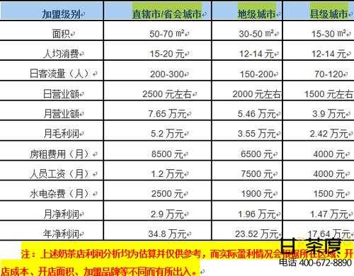 学校奶茶店利润怎么样(学校奶茶店的利润有多大)-第3张图片-厨房小当家 学校奶茶店利润怎么样(学校奶茶店的利润有多大)-第3张图片-厨房小当家