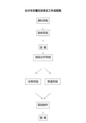 怎么样开冷饮店(开奶茶店的四个流程)-第1张图片-厨房小当家 怎么样开冷饮店(开奶茶店的四个流程)-第1张图片-厨房小当家