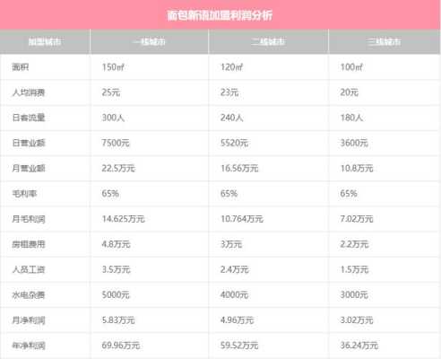 生产面包的利润有多少啊,一点点一年利润-第2张图片-厨房小当家 生产面包的利润有多少啊,一点点一年利润-第2张图片-厨房小当家