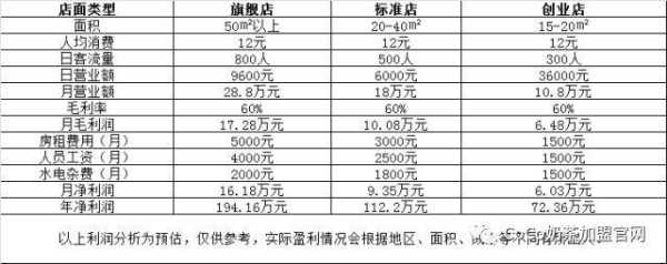 coco利润怎么样(coco利润一年能赚多少)-第3张图片-厨房小当家 coco利润怎么样(coco利润一年能赚多少)-第3张图片-厨房小当家