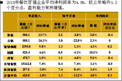 餐饮业利润率多少才能不赔钱,餐厅利润怎么样计算-第3张图片-厨房小当家 餐饮业利润率多少才能不赔钱,餐厅利润怎么样计算-第3张图片-厨房小当家