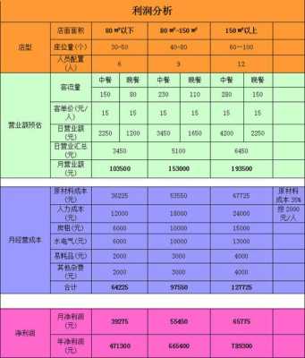 餐饮业利润率多少才能不赔钱,餐厅利润怎么样计算-第2张图片-厨房小当家 餐饮业利润率多少才能不赔钱,餐厅利润怎么样计算-第2张图片-厨房小当家