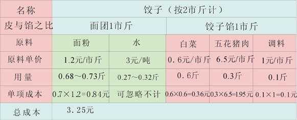 饺子利润怎么样(饺子利润是多少)-第1张图片-厨房小当家 饺子利润怎么样(饺子利润是多少)-第1张图片-厨房小当家