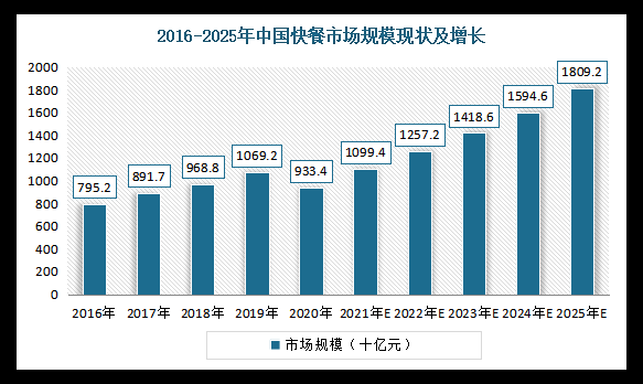 餐饮市场怎么样(餐饮市场怎么样好做吗)-第2张图片-厨房小当家 餐饮市场怎么样(餐饮市场怎么样好做吗)-第2张图片-厨房小当家