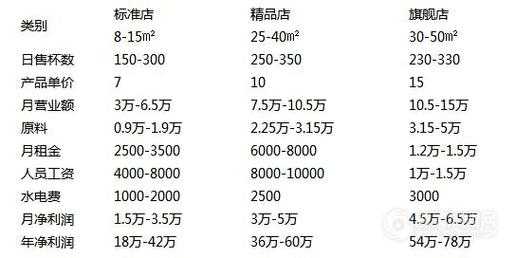 奶茶怎么样销量快(奶茶店一天营业额多少才不亏)-第1张图片-厨房小当家 奶茶怎么样销量快(奶茶店一天营业额多少才不亏)-第1张图片-厨房小当家