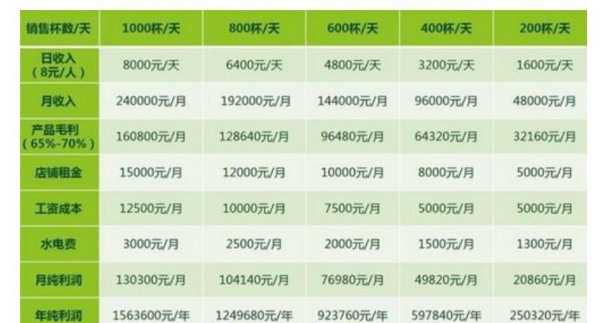 奶茶怎么样销量快(奶茶店一天营业额多少才不亏)-第3张图片-厨房小当家 奶茶怎么样销量快(奶茶店一天营业额多少才不亏)-第3张图片-厨房小当家
