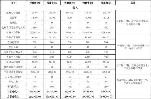 怎么样做餐饮预算(酒店营业额预算怎么做)-第1张图片-厨房小当家 怎么样做餐饮预算(酒店营业额预算怎么做)-第1张图片-厨房小当家