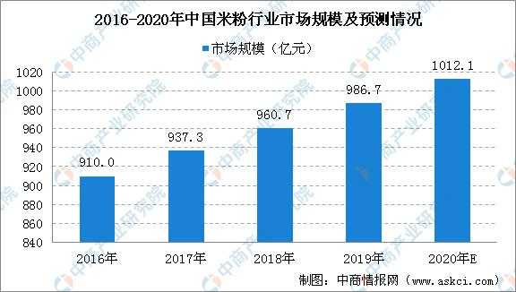 米线行业前景分析,米线市场的前景-第3张图片-厨房小当家 米线行业前景分析,米线市场的前景-第3张图片-厨房小当家