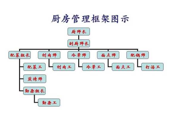 厨房团队管理思路和方法,怎么样管理后厨仓库-第3张图片-厨房小当家 厨房团队管理思路和方法,怎么样管理后厨仓库-第3张图片-厨房小当家
