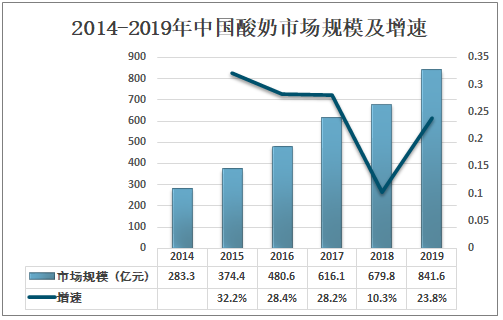 今年酸奶行业怎么样(今年酸奶行业怎么样了)-第2张图片-厨房小当家 今年酸奶行业怎么样(今年酸奶行业怎么样了)-第2张图片-厨房小当家