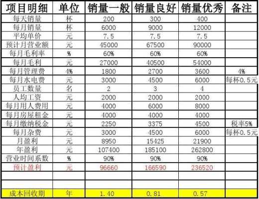 奶茶的赢利怎么样(奶茶店一天的纯利润怎么算)-第3张图片-厨房小当家 奶茶的赢利怎么样(奶茶店一天的纯利润怎么算)-第3张图片-厨房小当家