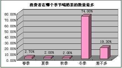 奶茶冬天销量怎么样(奶茶冬天销量怎么样啊)-第1张图片-厨房小当家 奶茶冬天销量怎么样(奶茶冬天销量怎么样啊)-第1张图片-厨房小当家
