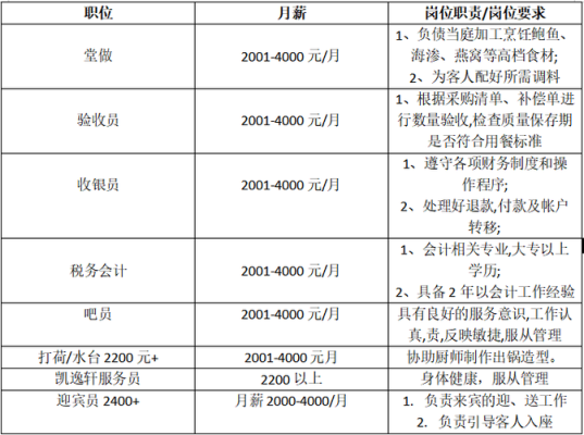 餐饮上班待遇怎么样(餐饮上班待遇怎么样啊)-第2张图片-厨房小当家 餐饮上班待遇怎么样(餐饮上班待遇怎么样啊)-第2张图片-厨房小当家