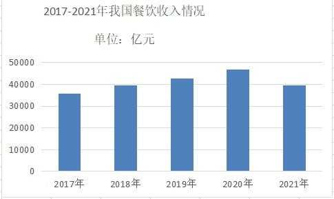开餐饮前景怎么样(2022餐饮业前景怎么样)-第2张图片-厨房小当家 开餐饮前景怎么样(2022餐饮业前景怎么样)-第2张图片-厨房小当家