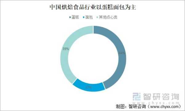 烘培行业到底怎么样(烘焙行业现在前景如何)-第2张图片-厨房小当家 烘培行业到底怎么样(烘焙行业现在前景如何)-第2张图片-厨房小当家