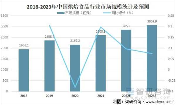 烘培行业到底怎么样(烘焙行业现在前景如何)-第3张图片-厨房小当家 烘培行业到底怎么样(烘焙行业现在前景如何)-第3张图片-厨房小当家